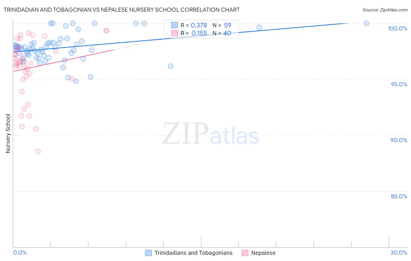 Trinidadian and Tobagonian vs Nepalese Nursery School