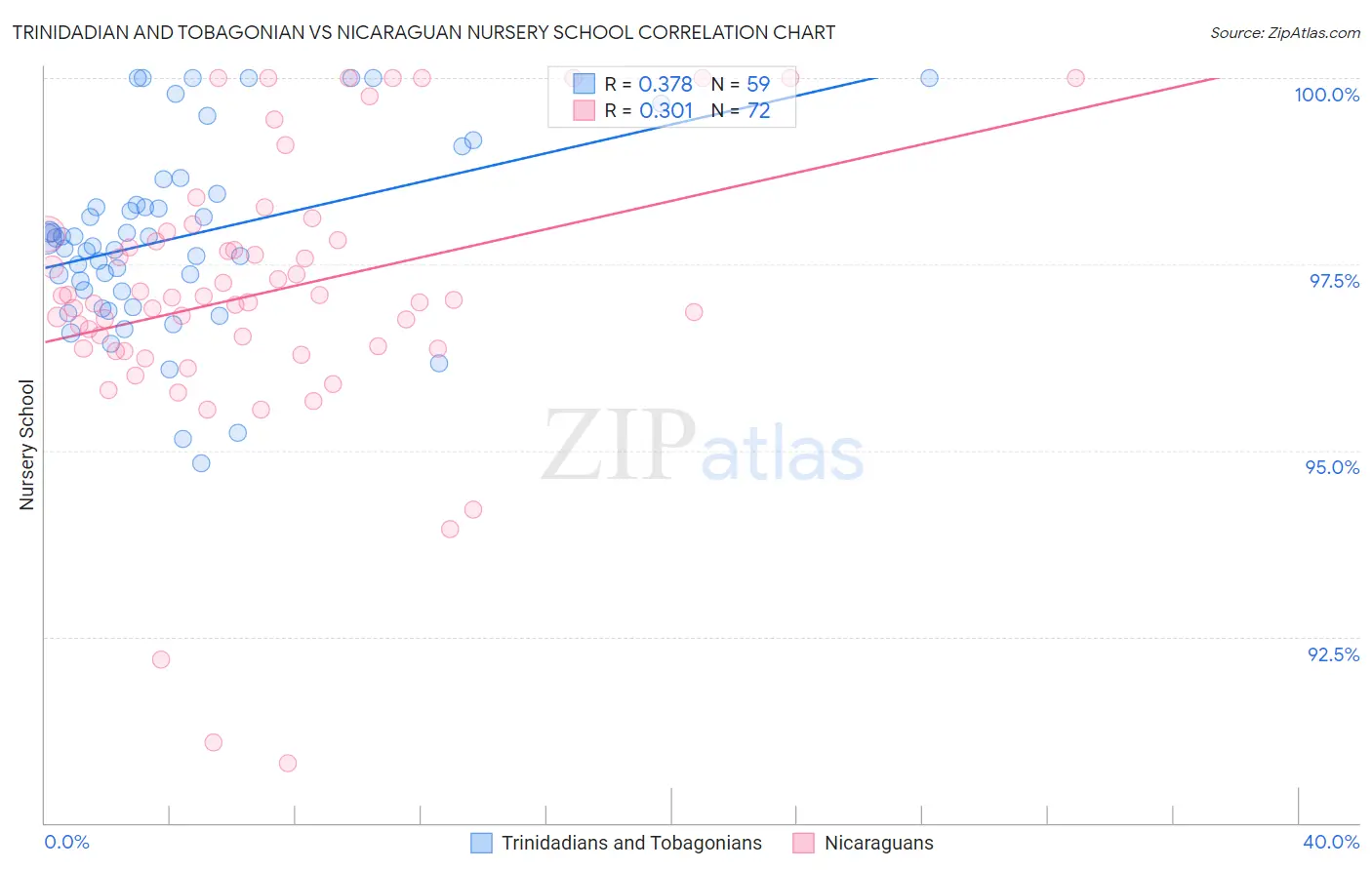 Trinidadian and Tobagonian vs Nicaraguan Nursery School