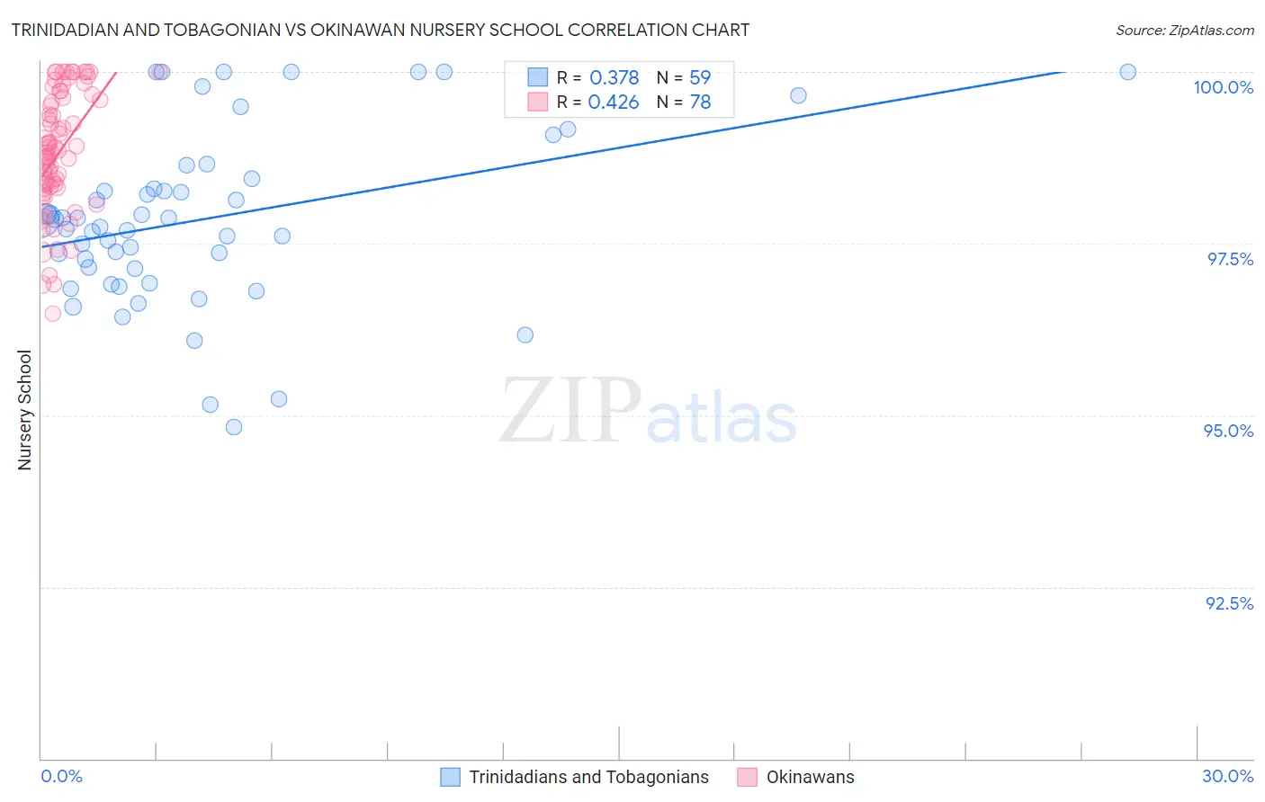Trinidadian and Tobagonian vs Okinawan Nursery School