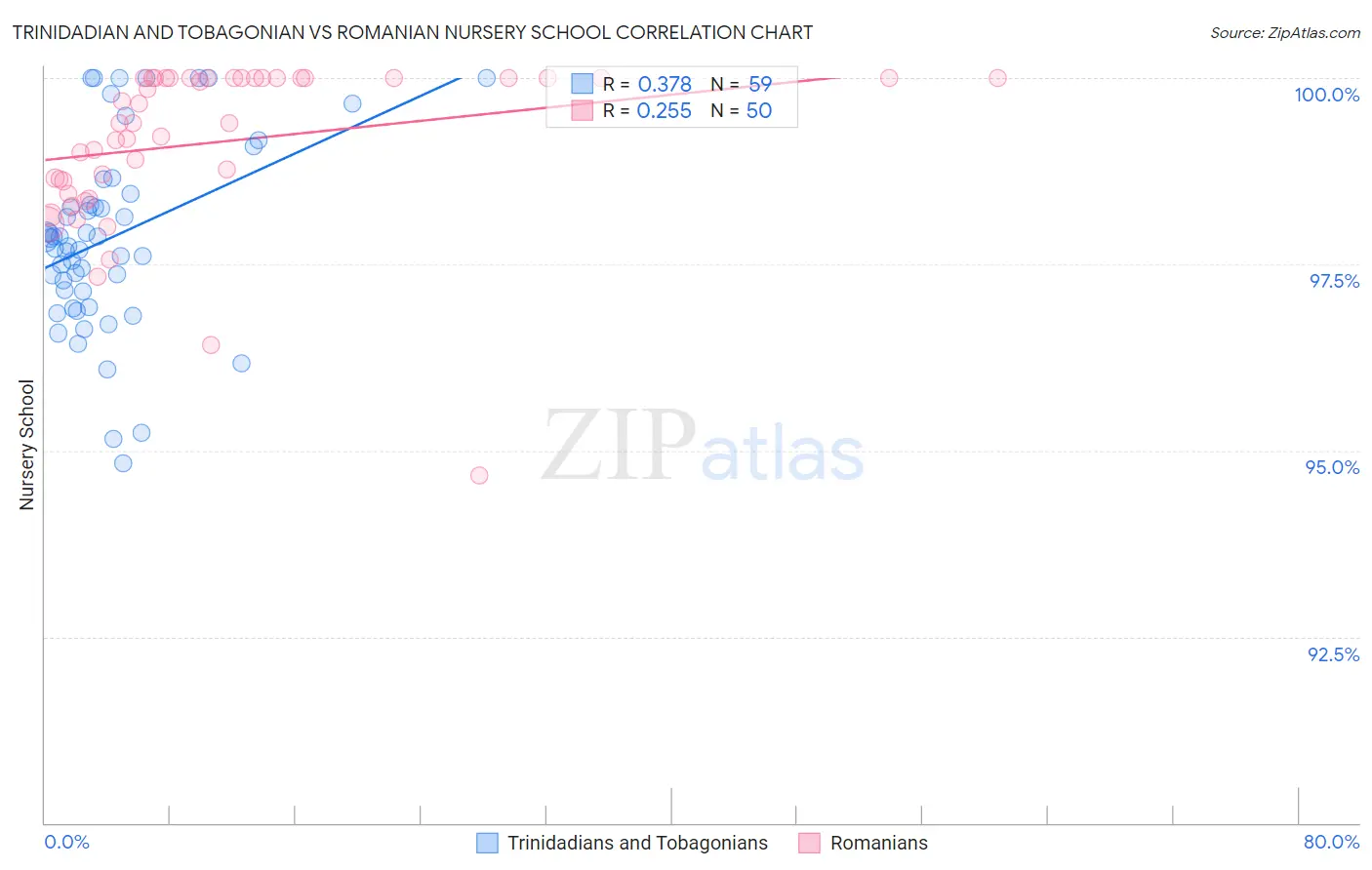 Trinidadian and Tobagonian vs Romanian Nursery School
