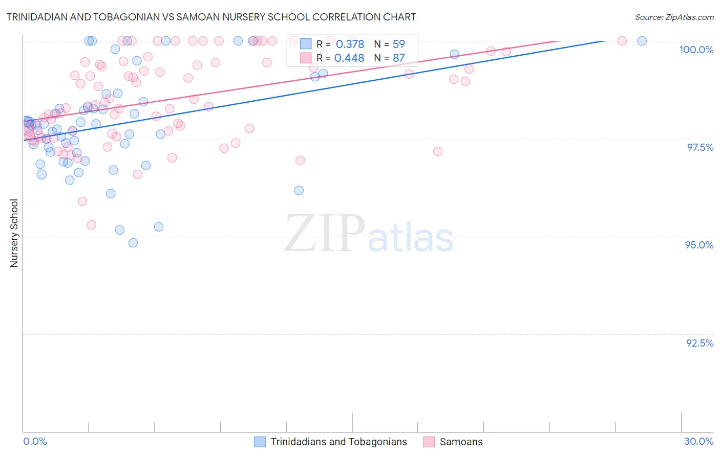 Trinidadian and Tobagonian vs Samoan Nursery School