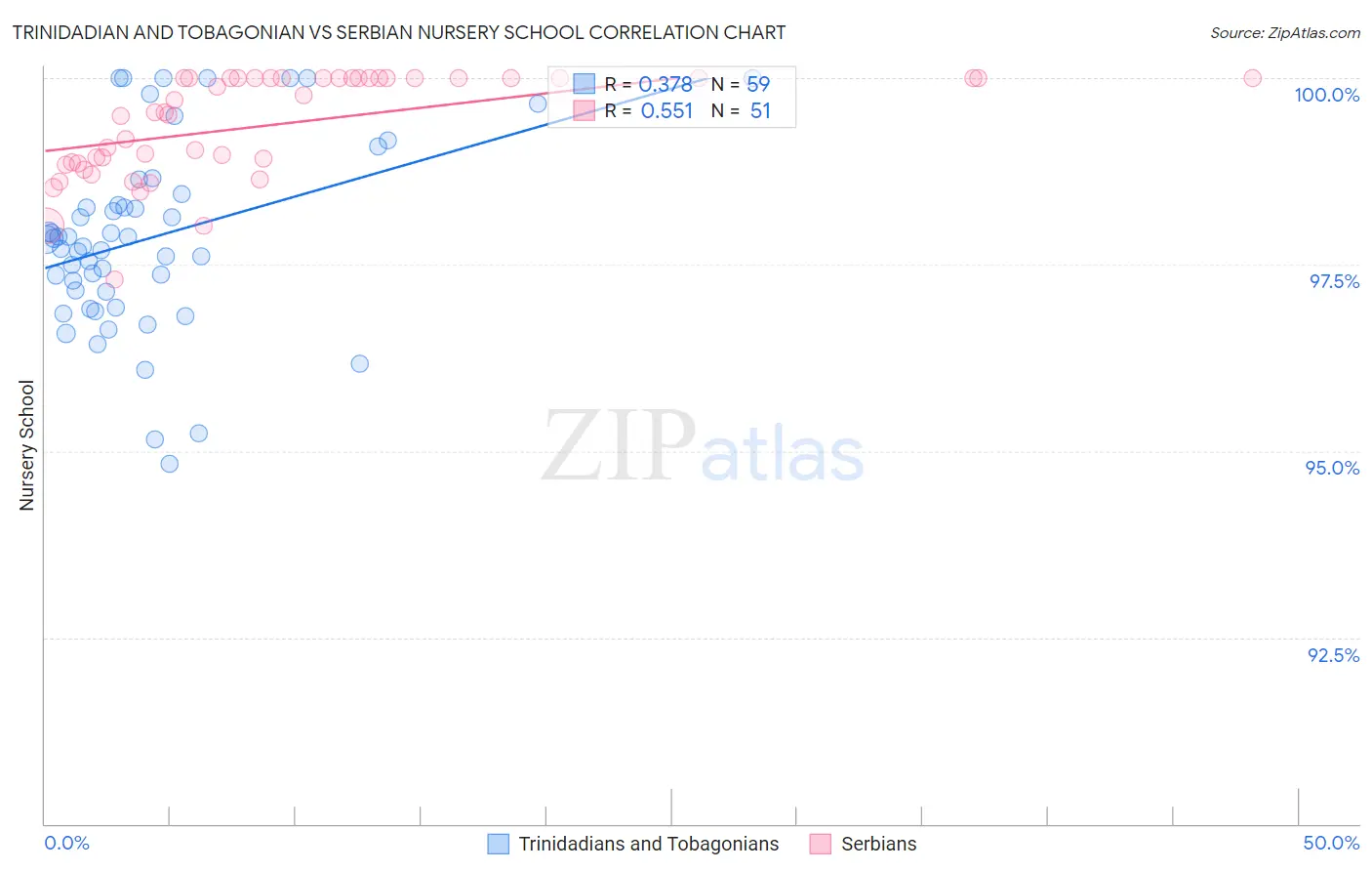 Trinidadian and Tobagonian vs Serbian Nursery School