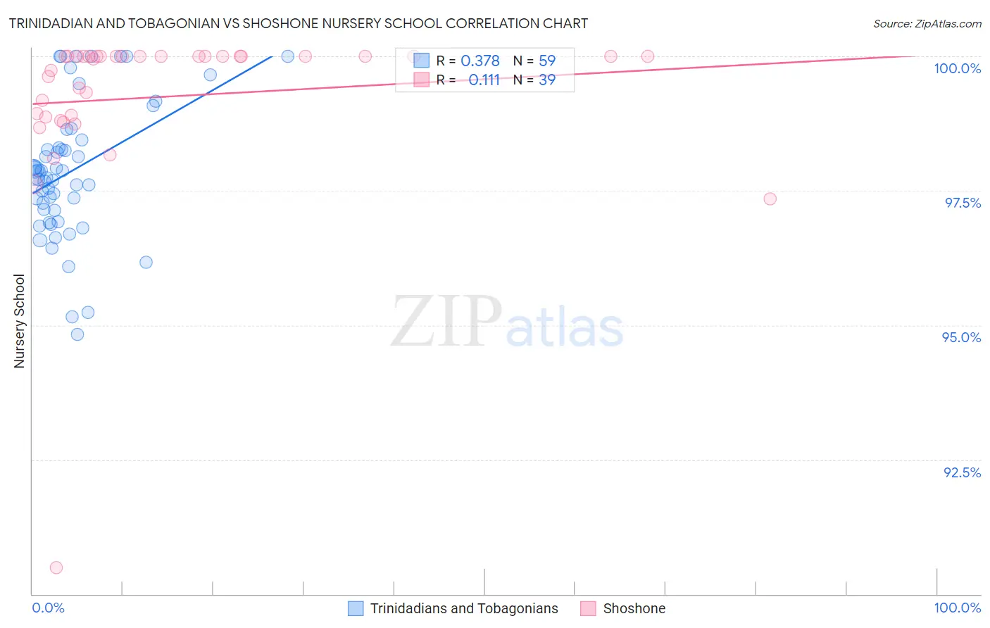 Trinidadian and Tobagonian vs Shoshone Nursery School