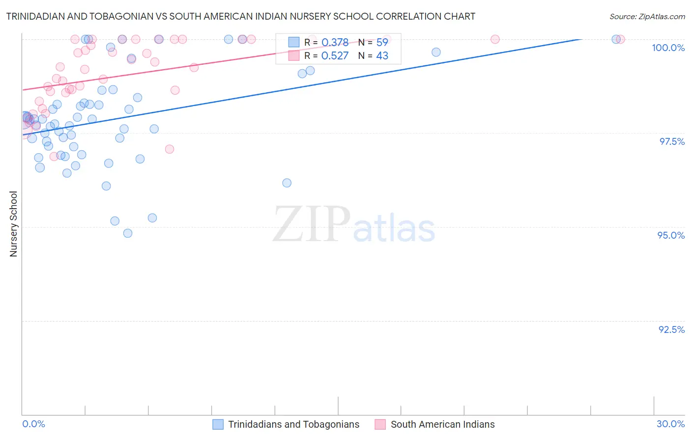 Trinidadian and Tobagonian vs South American Indian Nursery School