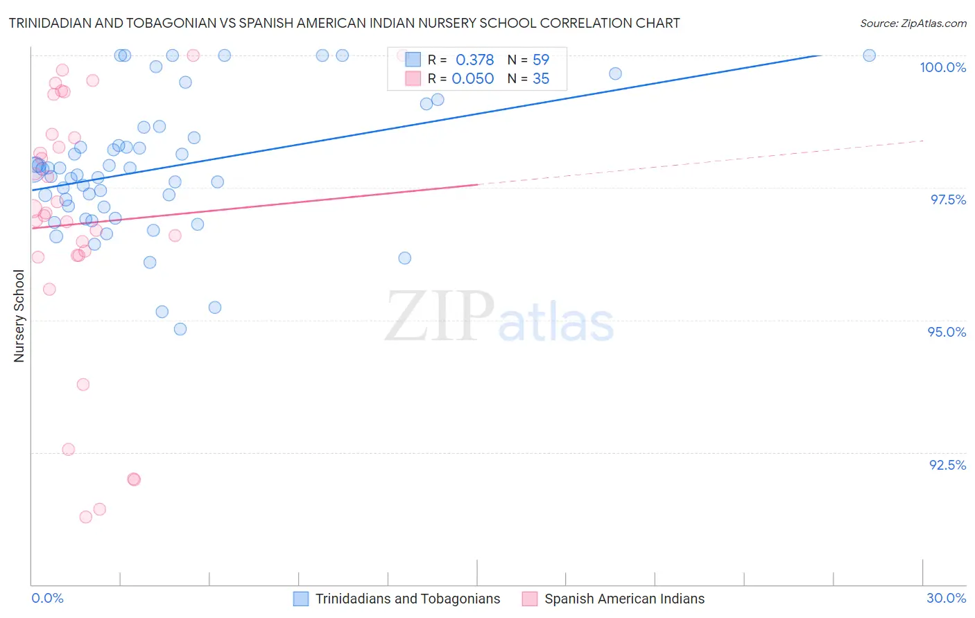 Trinidadian and Tobagonian vs Spanish American Indian Nursery School
