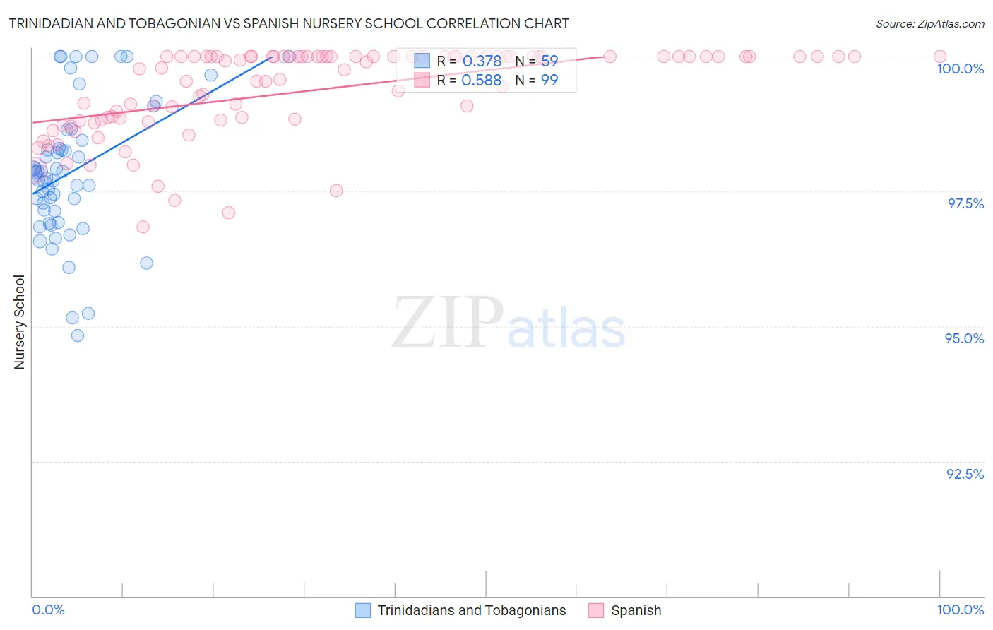 Trinidadian and Tobagonian vs Spanish Nursery School