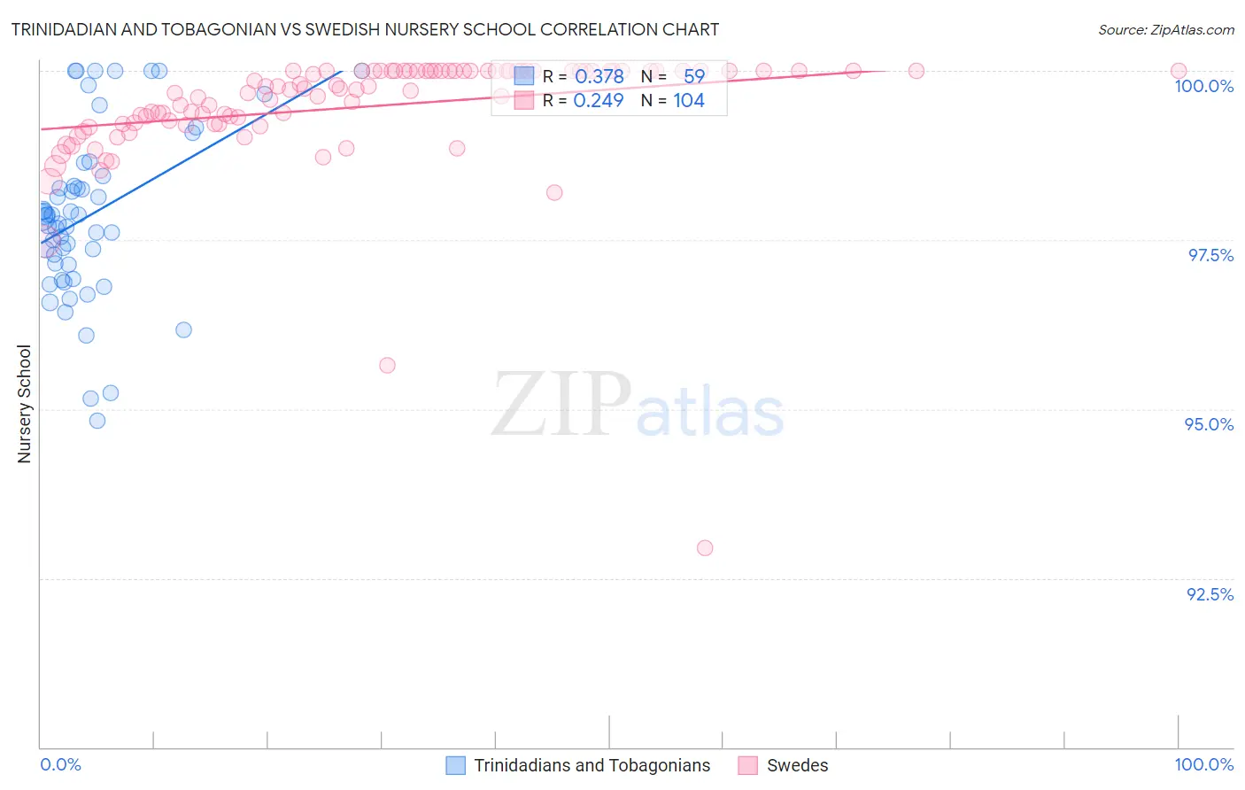 Trinidadian and Tobagonian vs Swedish Nursery School