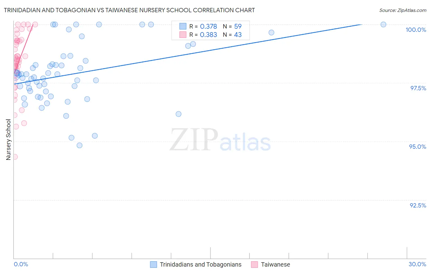 Trinidadian and Tobagonian vs Taiwanese Nursery School