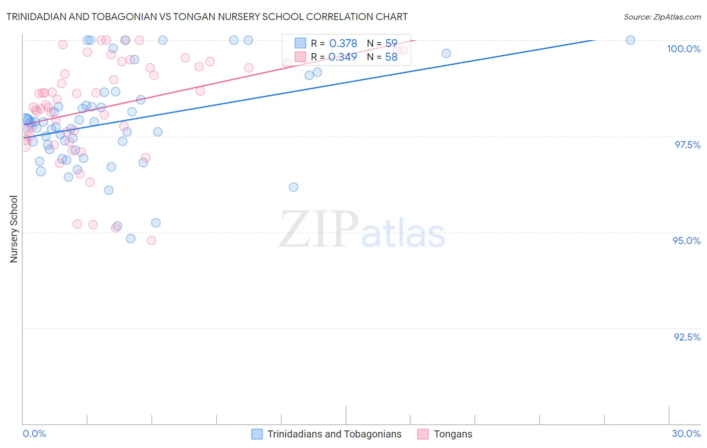 Trinidadian and Tobagonian vs Tongan Nursery School