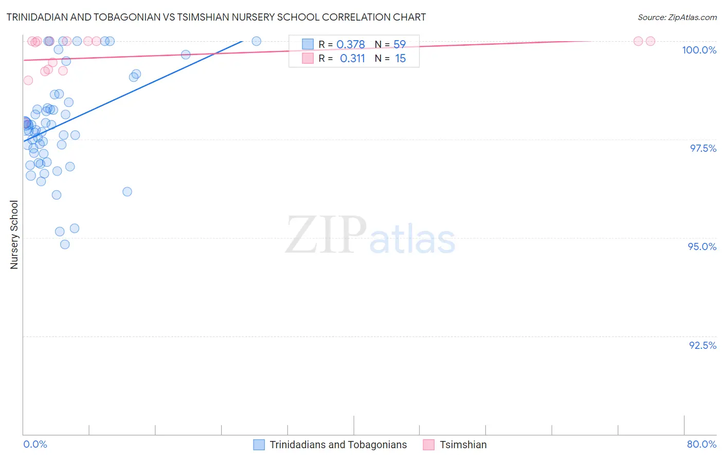 Trinidadian and Tobagonian vs Tsimshian Nursery School