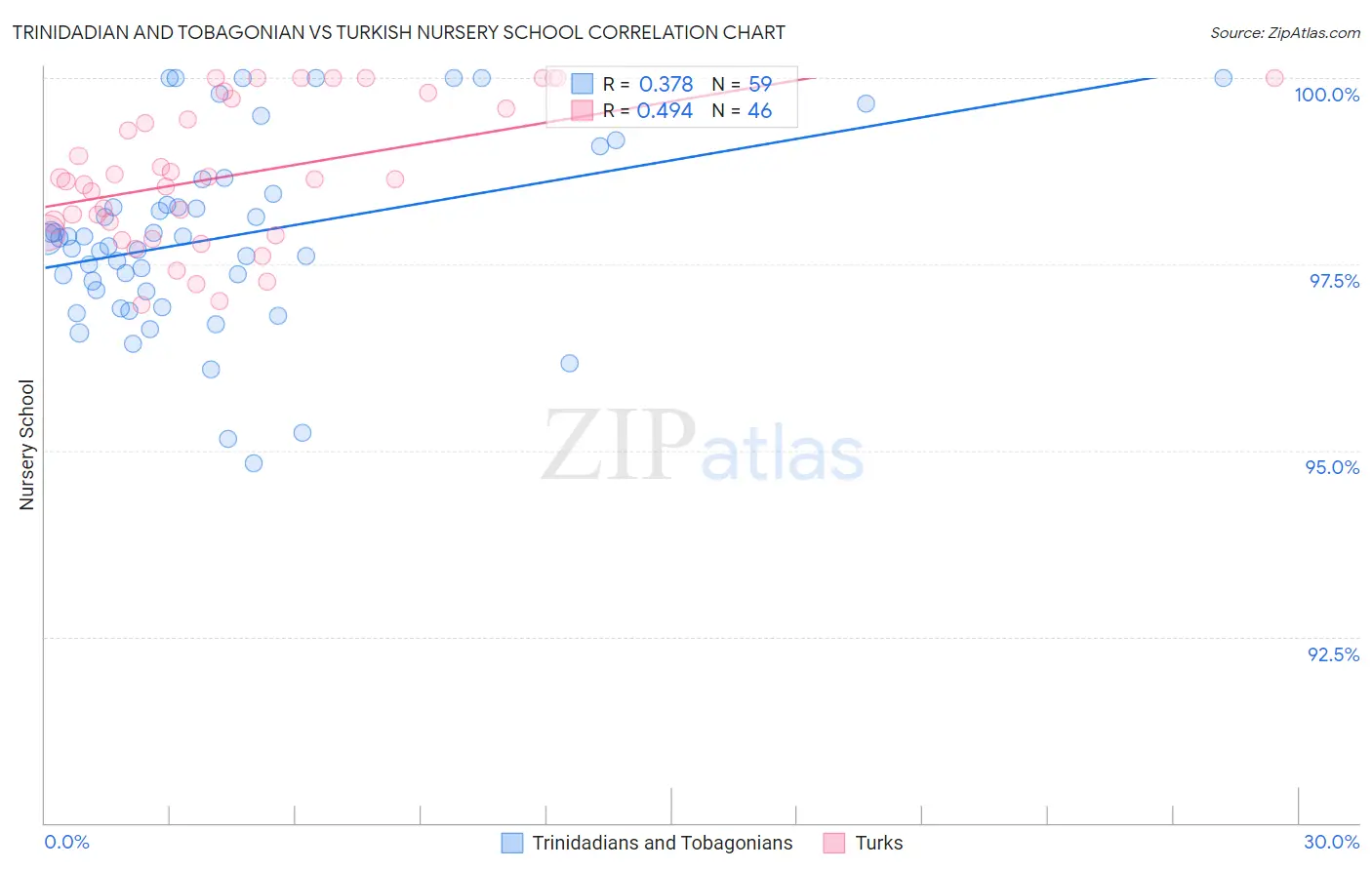 Trinidadian and Tobagonian vs Turkish Nursery School