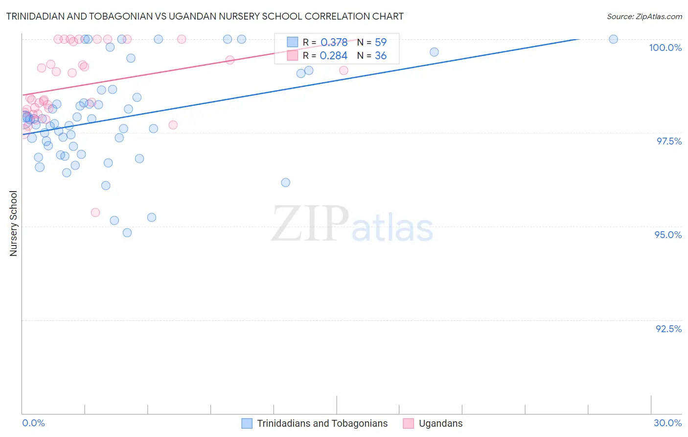 Trinidadian and Tobagonian vs Ugandan Nursery School