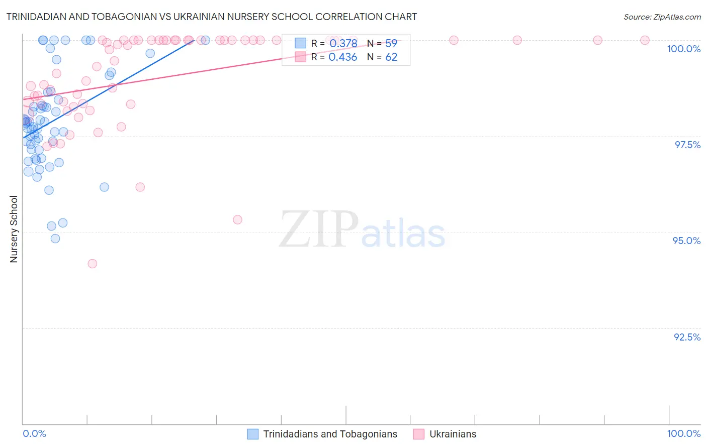 Trinidadian and Tobagonian vs Ukrainian Nursery School