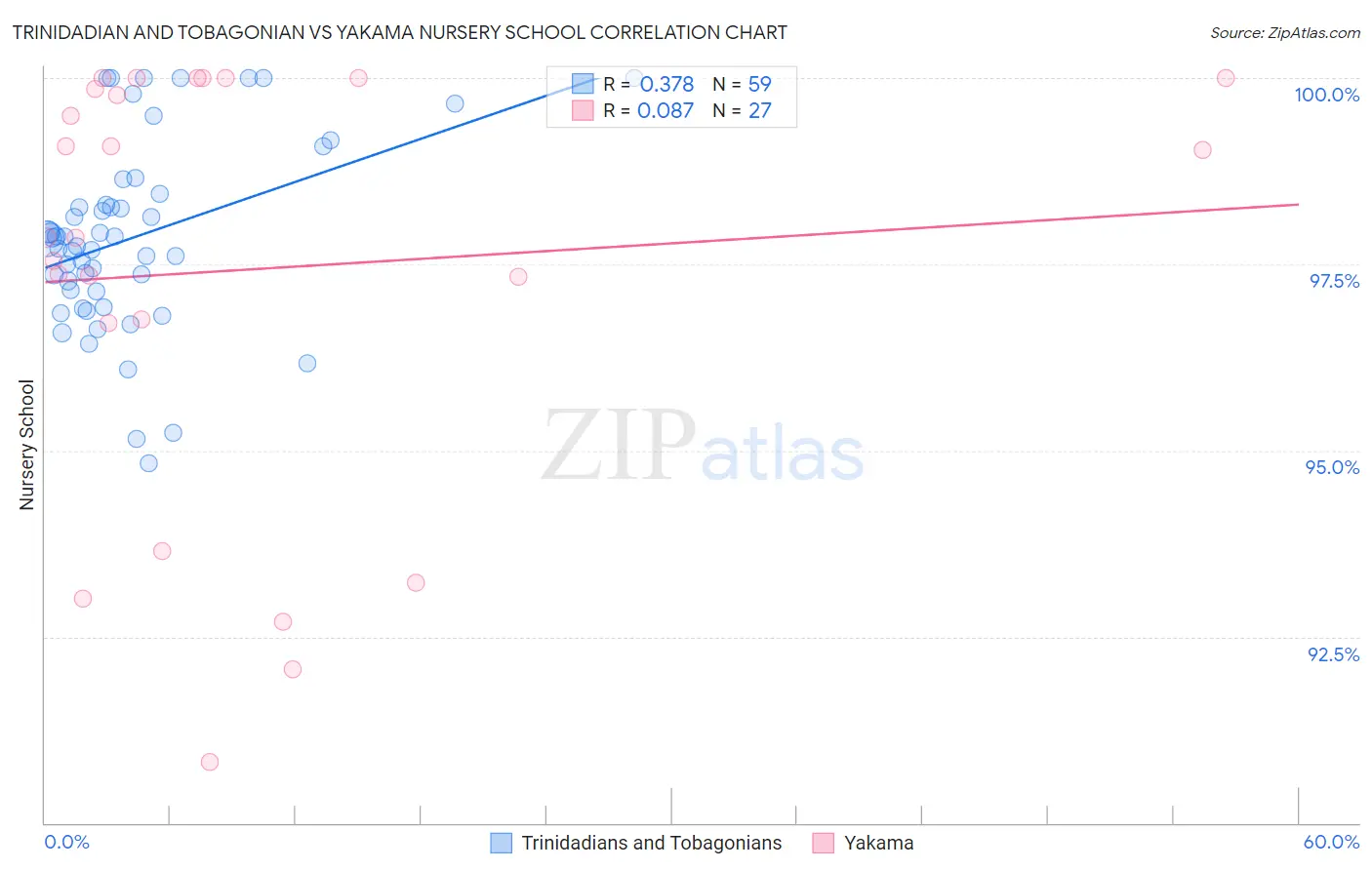 Trinidadian and Tobagonian vs Yakama Nursery School