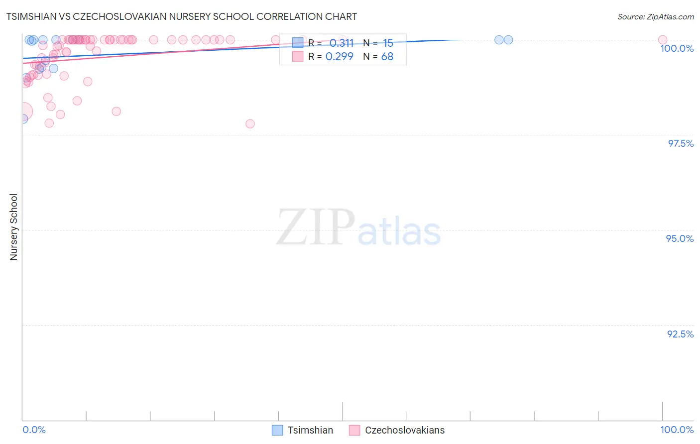 Tsimshian vs Czechoslovakian Nursery School