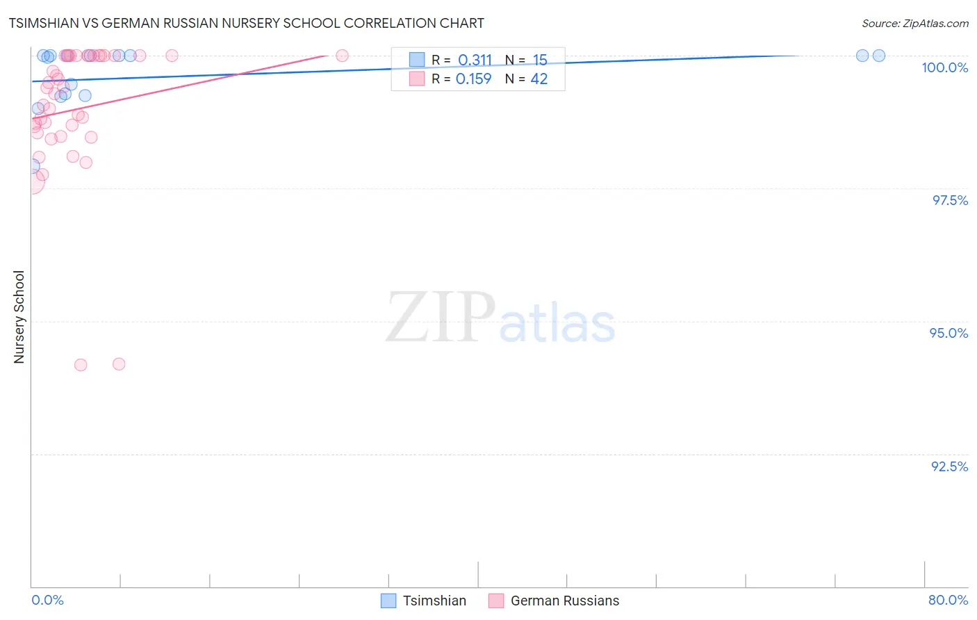 Tsimshian vs German Russian Nursery School