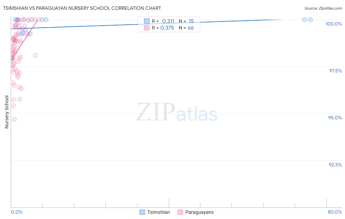 Tsimshian vs Paraguayan Nursery School