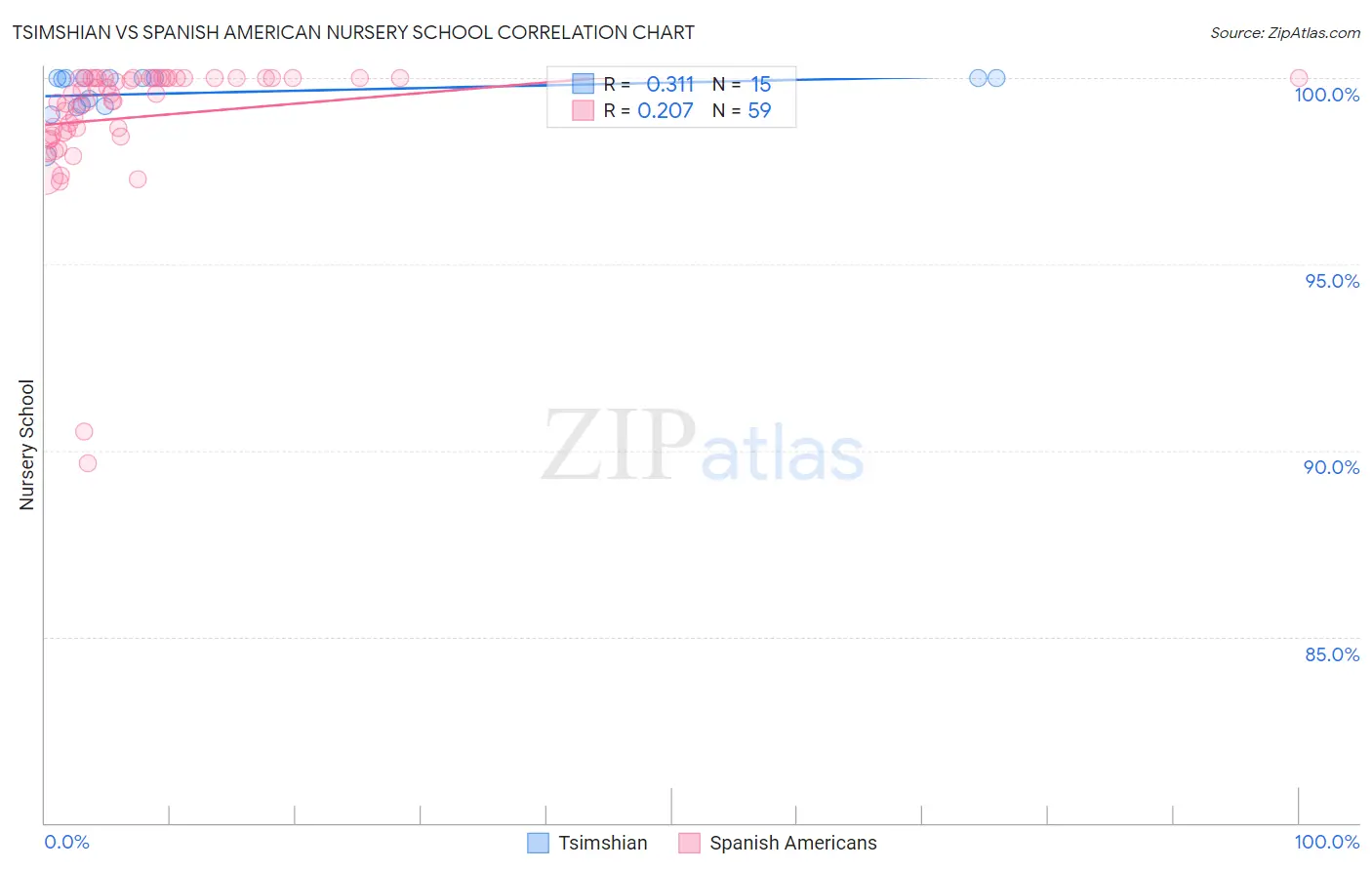 Tsimshian vs Spanish American Nursery School
