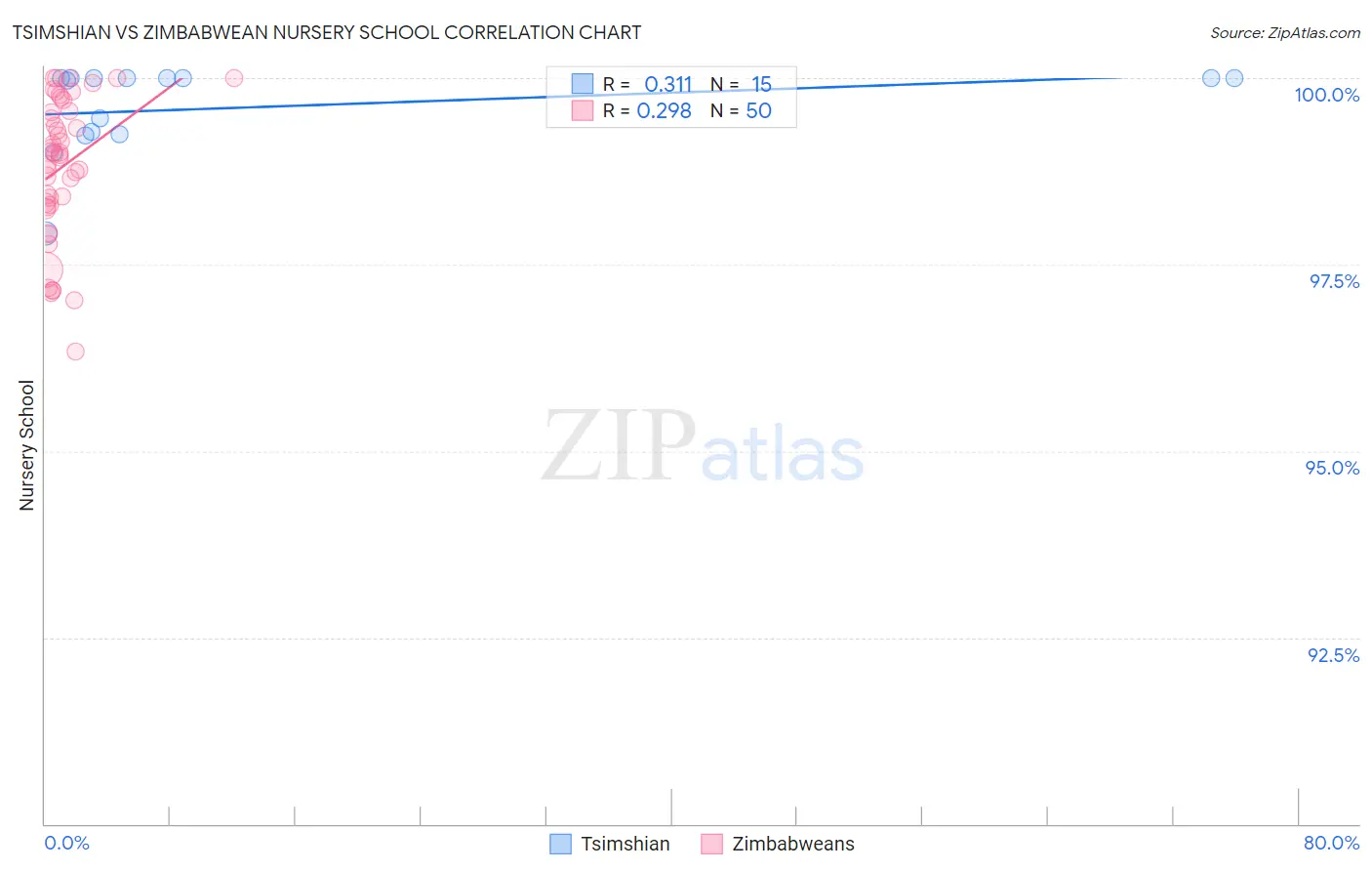 Tsimshian vs Zimbabwean Nursery School