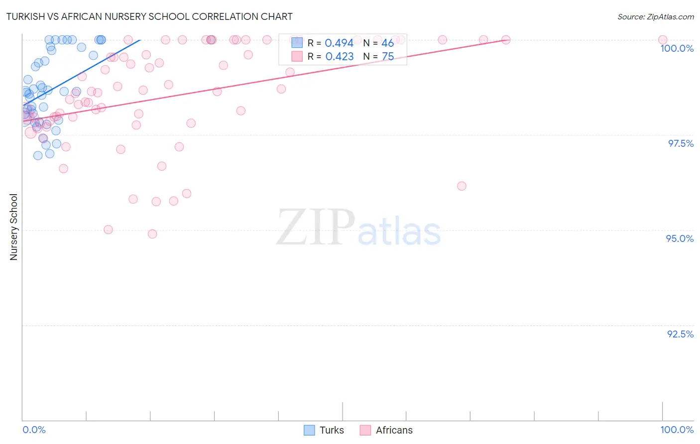 Turkish vs African Nursery School