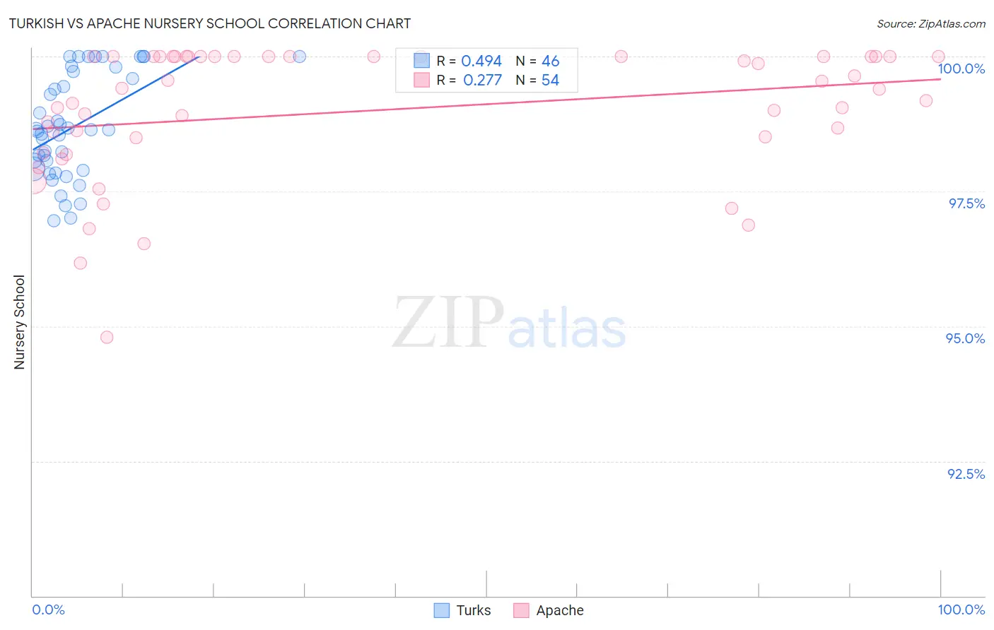 Turkish vs Apache Nursery School