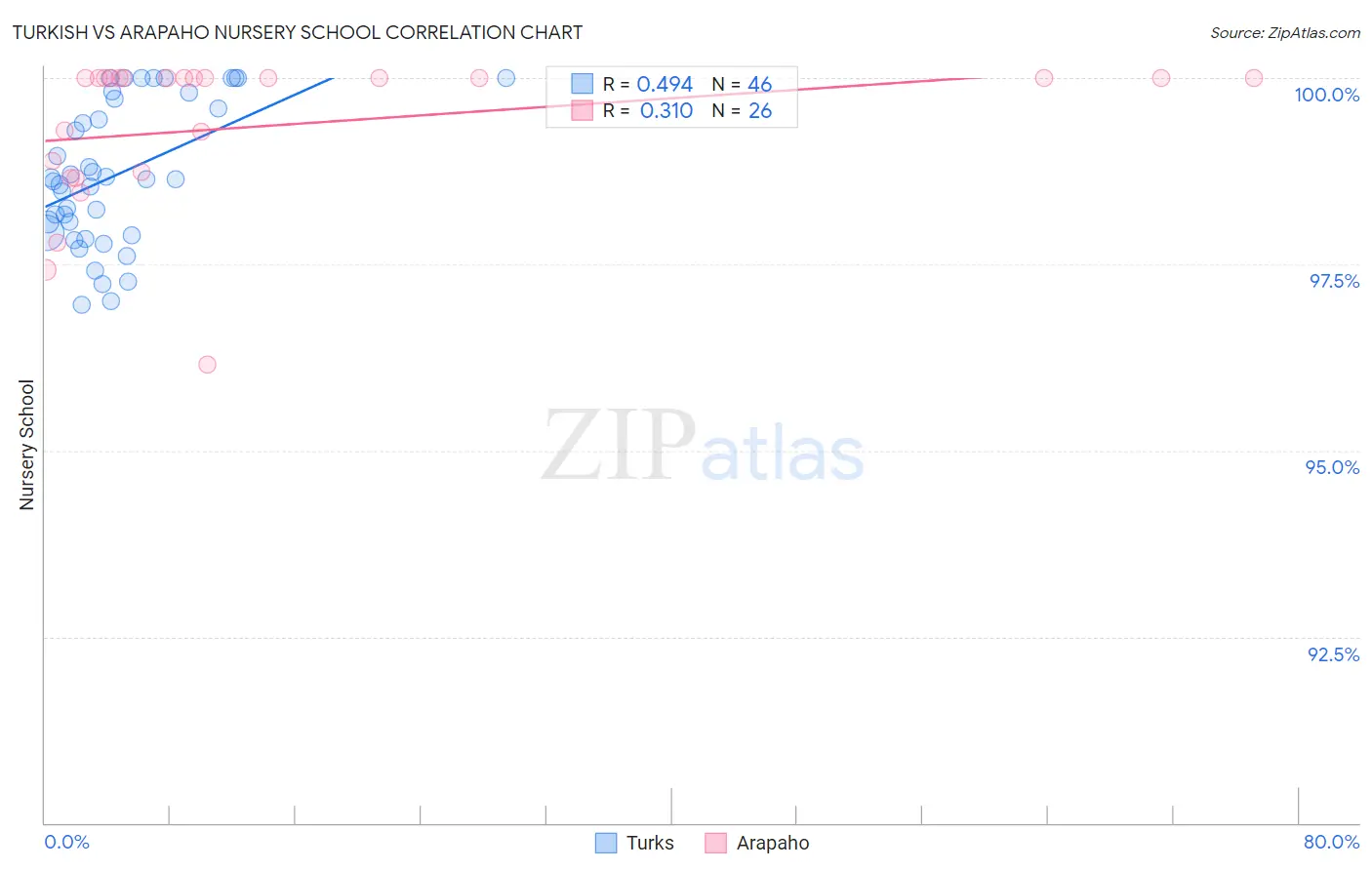 Turkish vs Arapaho Nursery School