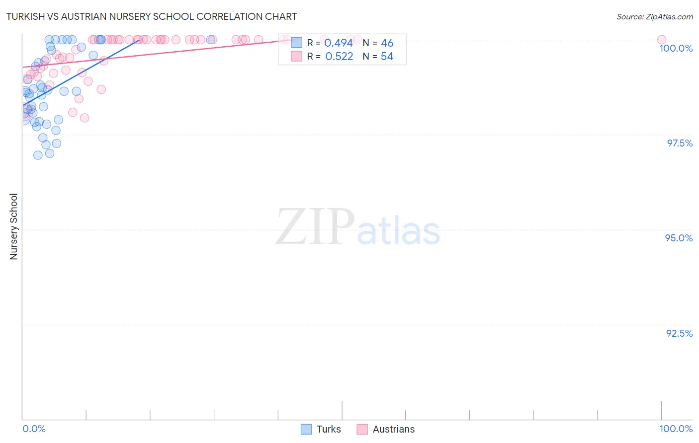 Turkish vs Austrian Nursery School