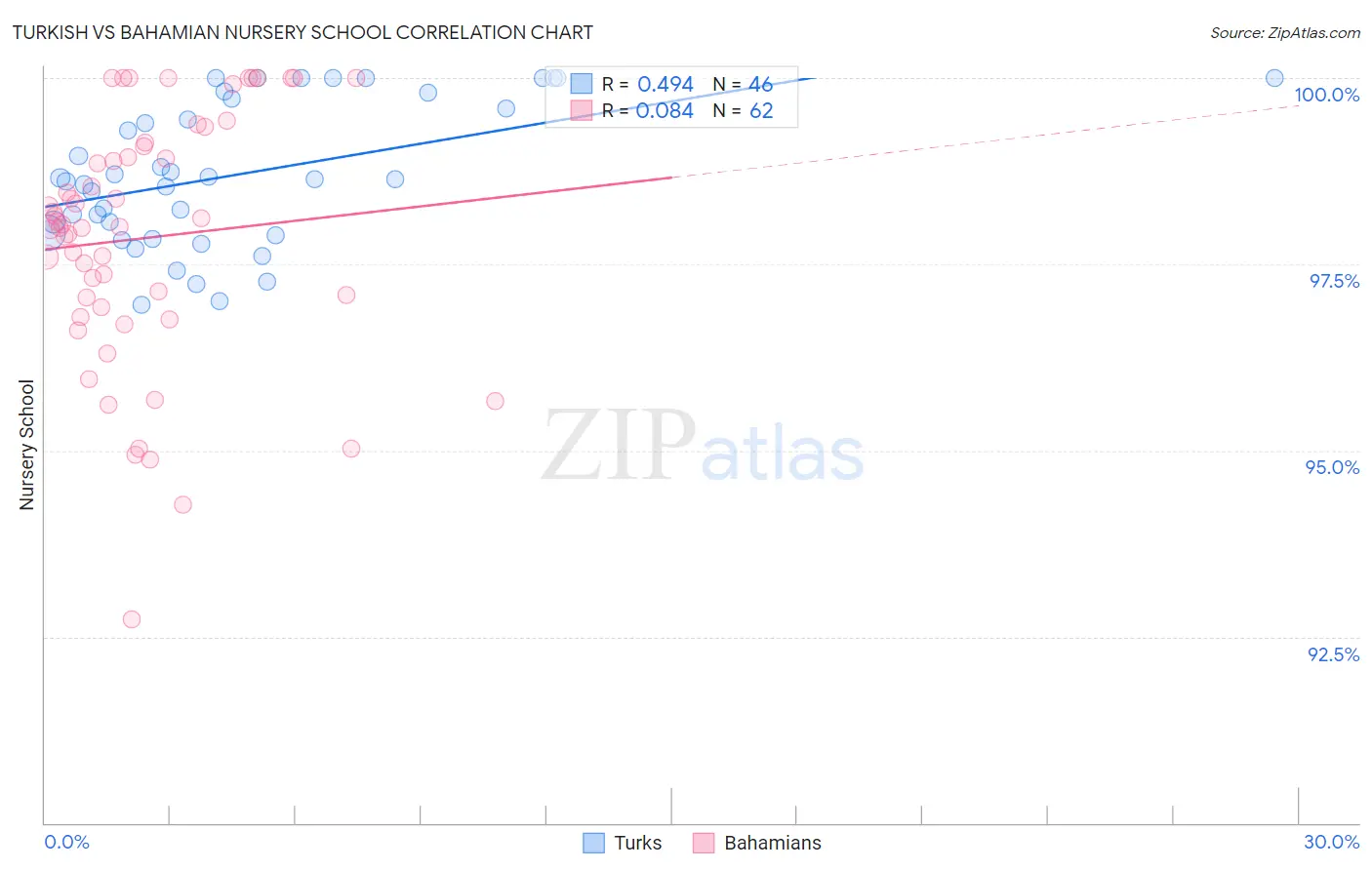 Turkish vs Bahamian Nursery School