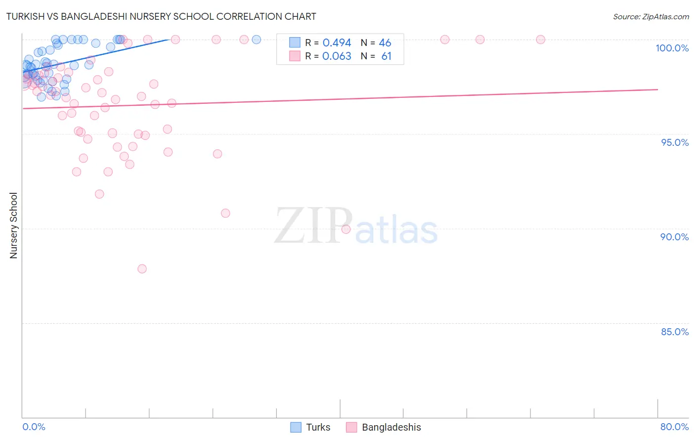 Turkish vs Bangladeshi Nursery School