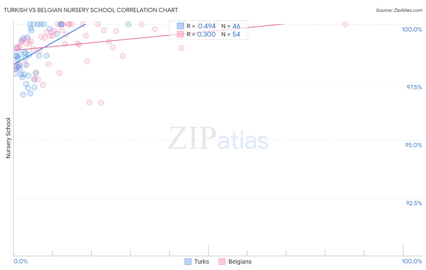 Turkish vs Belgian Nursery School