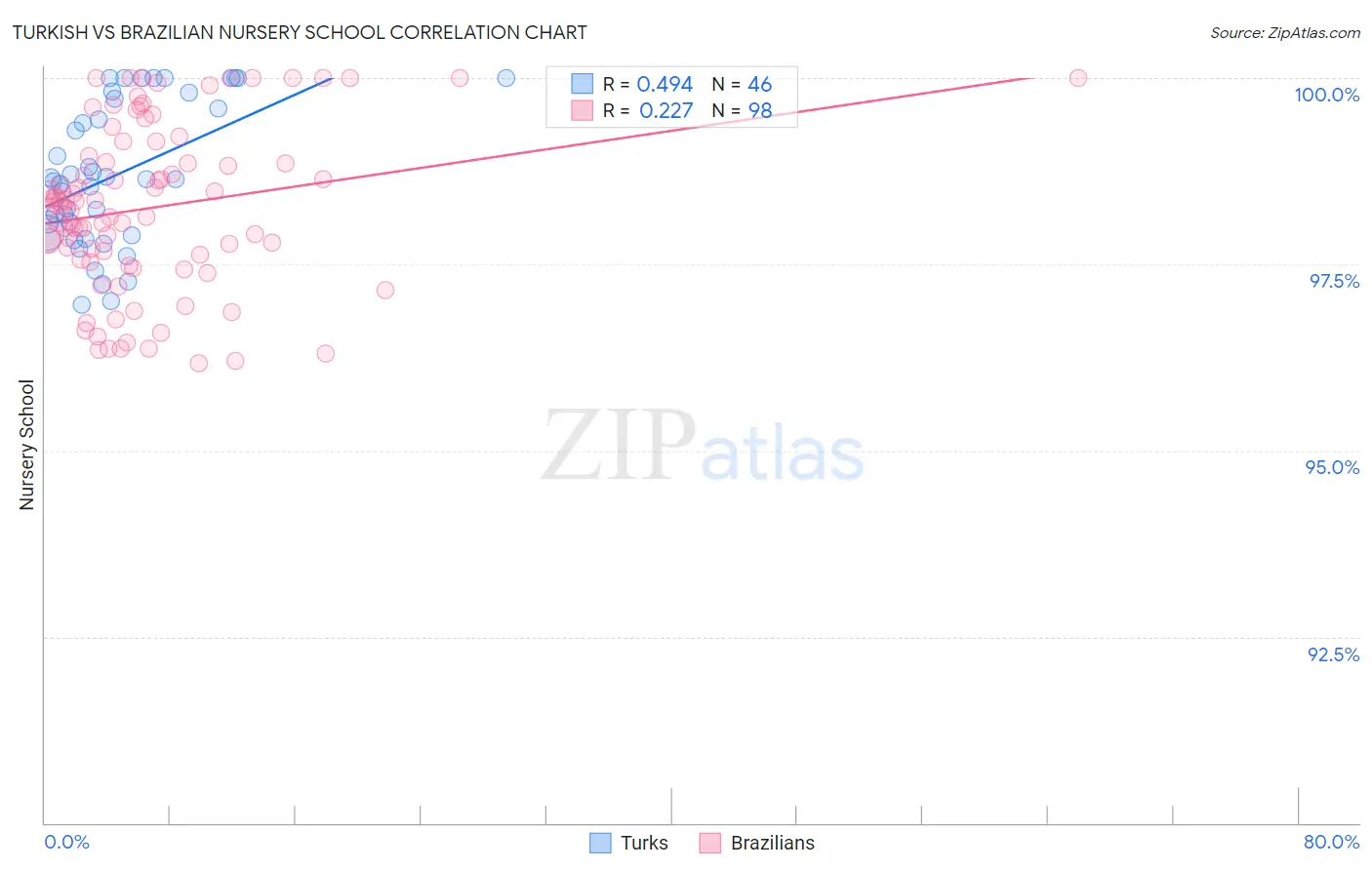 Turkish vs Brazilian Nursery School