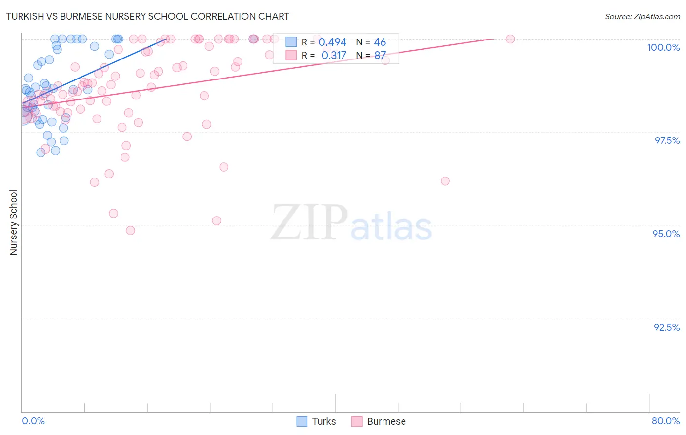 Turkish vs Burmese Nursery School