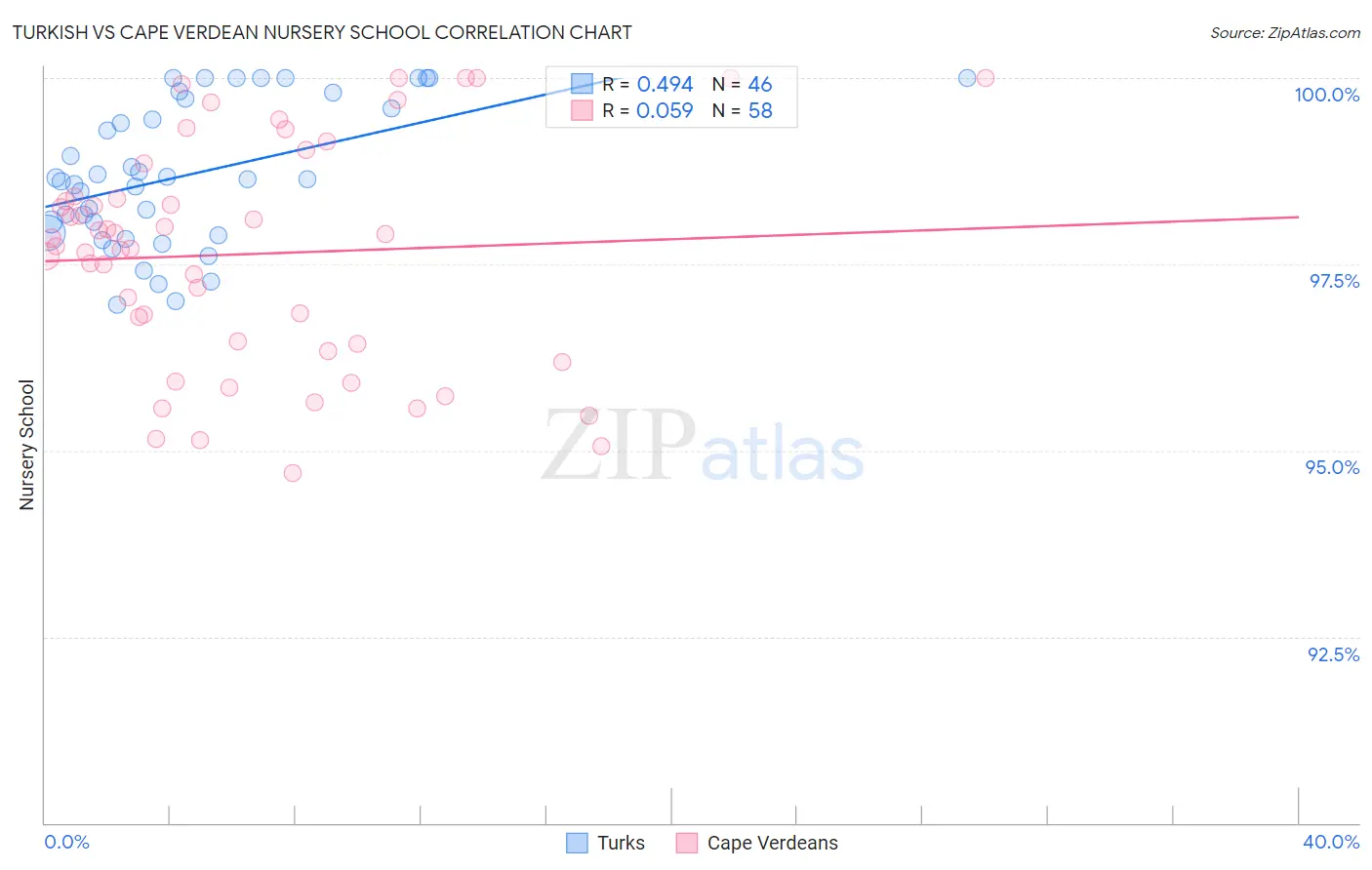 Turkish vs Cape Verdean Nursery School
