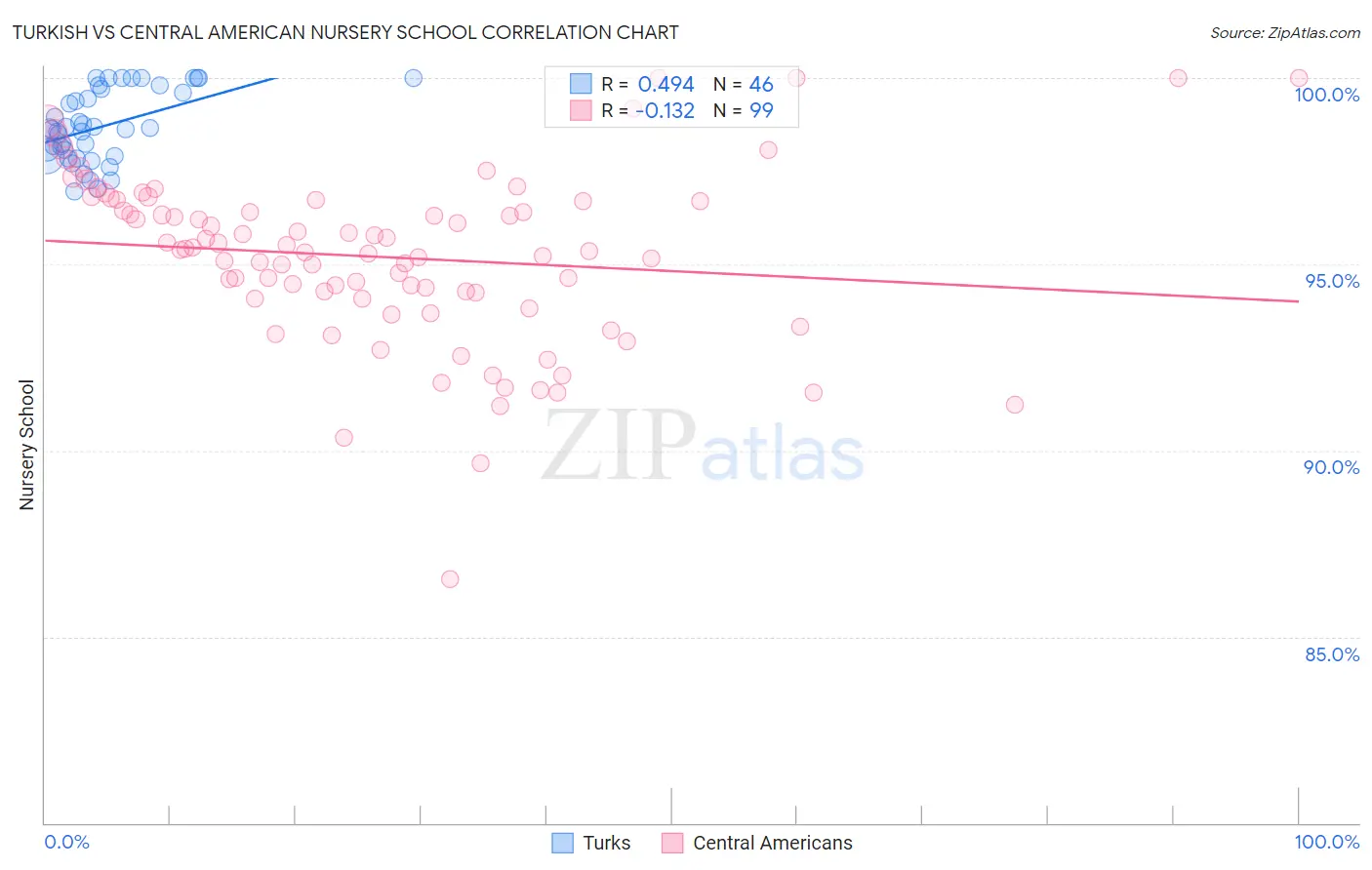 Turkish vs Central American Nursery School