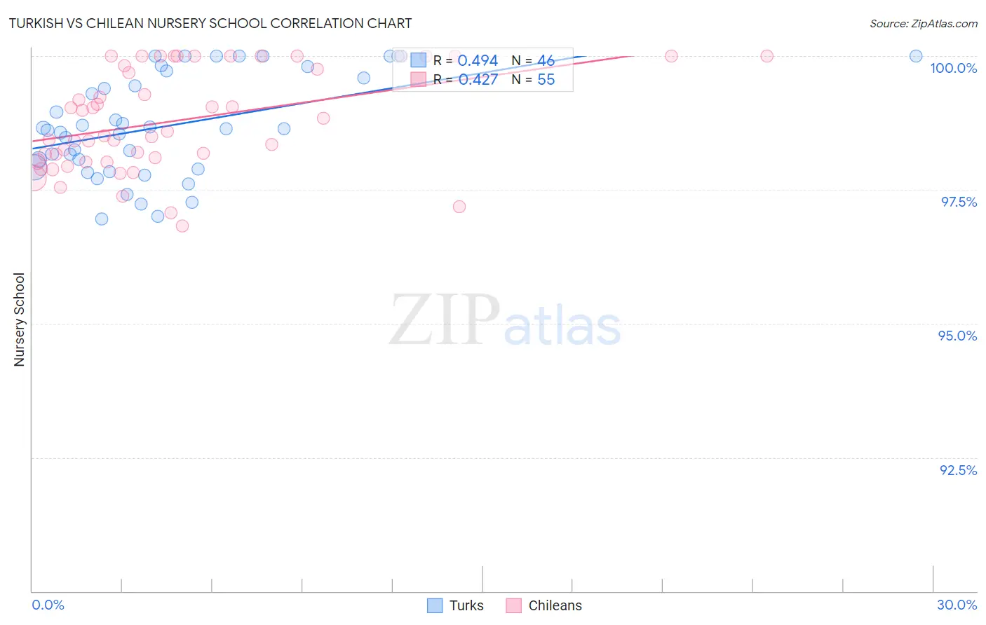 Turkish vs Chilean Nursery School