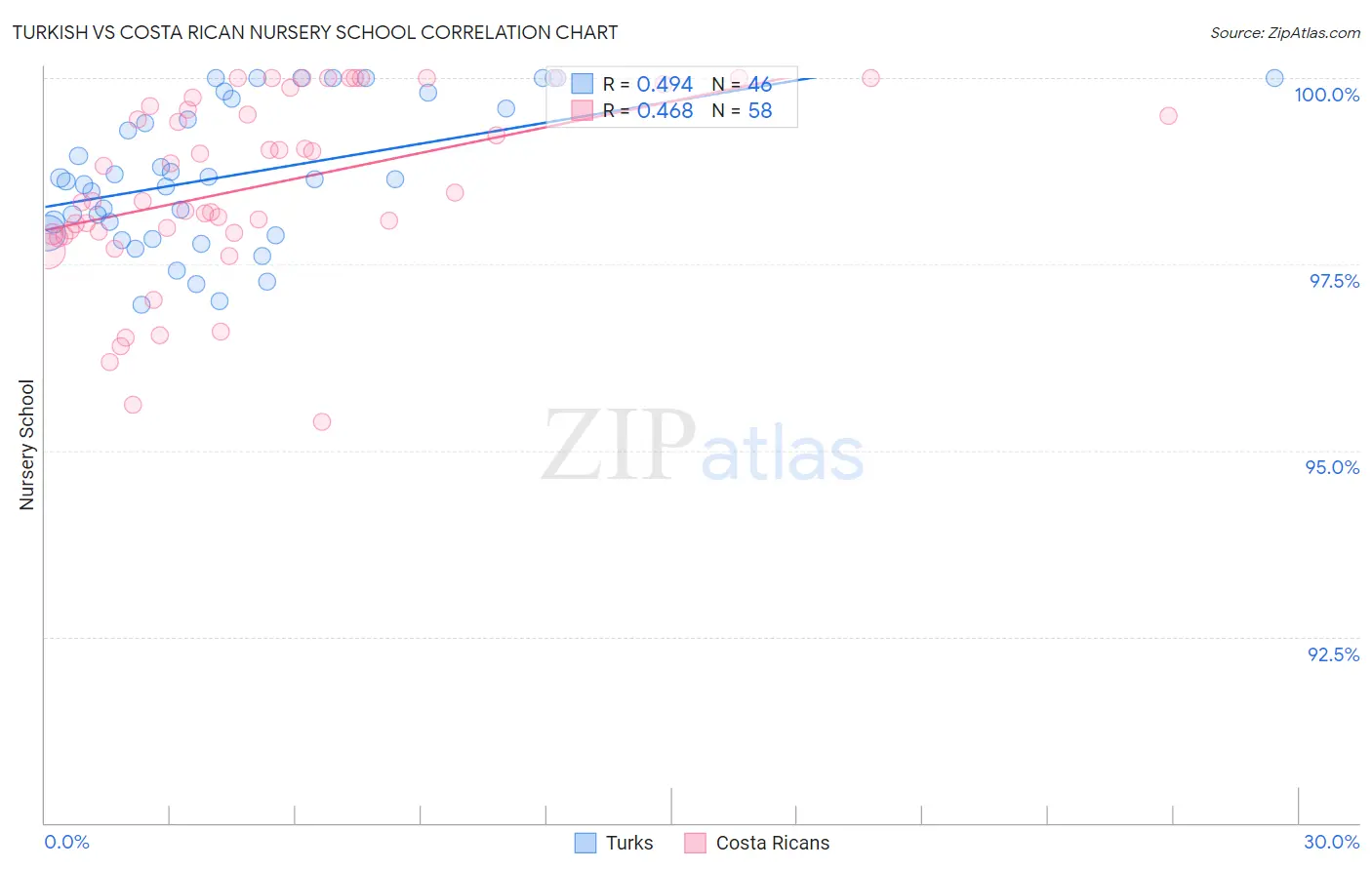 Turkish vs Costa Rican Nursery School
