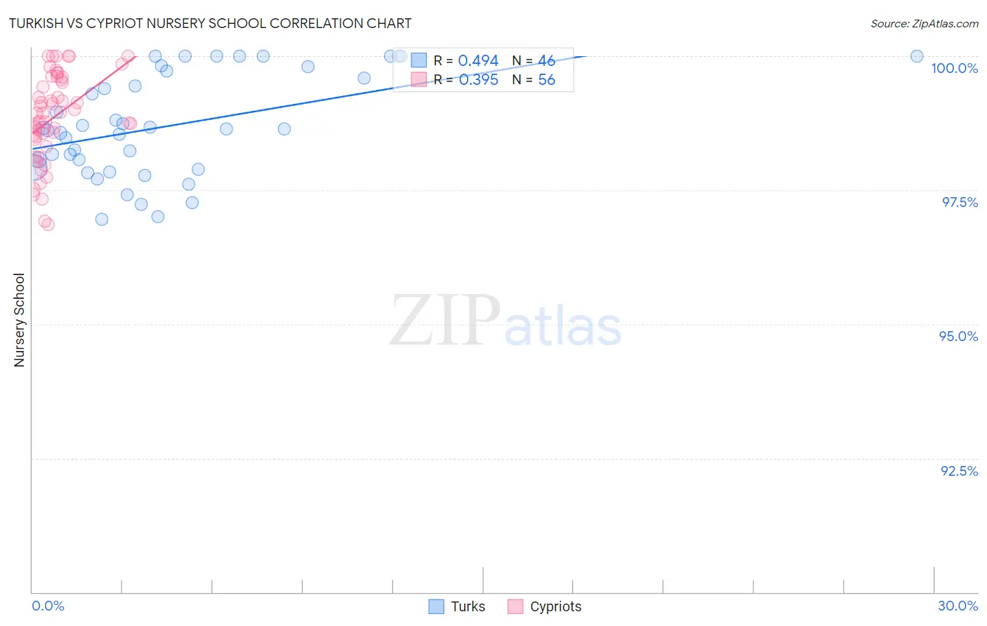 Turkish vs Cypriot Nursery School
