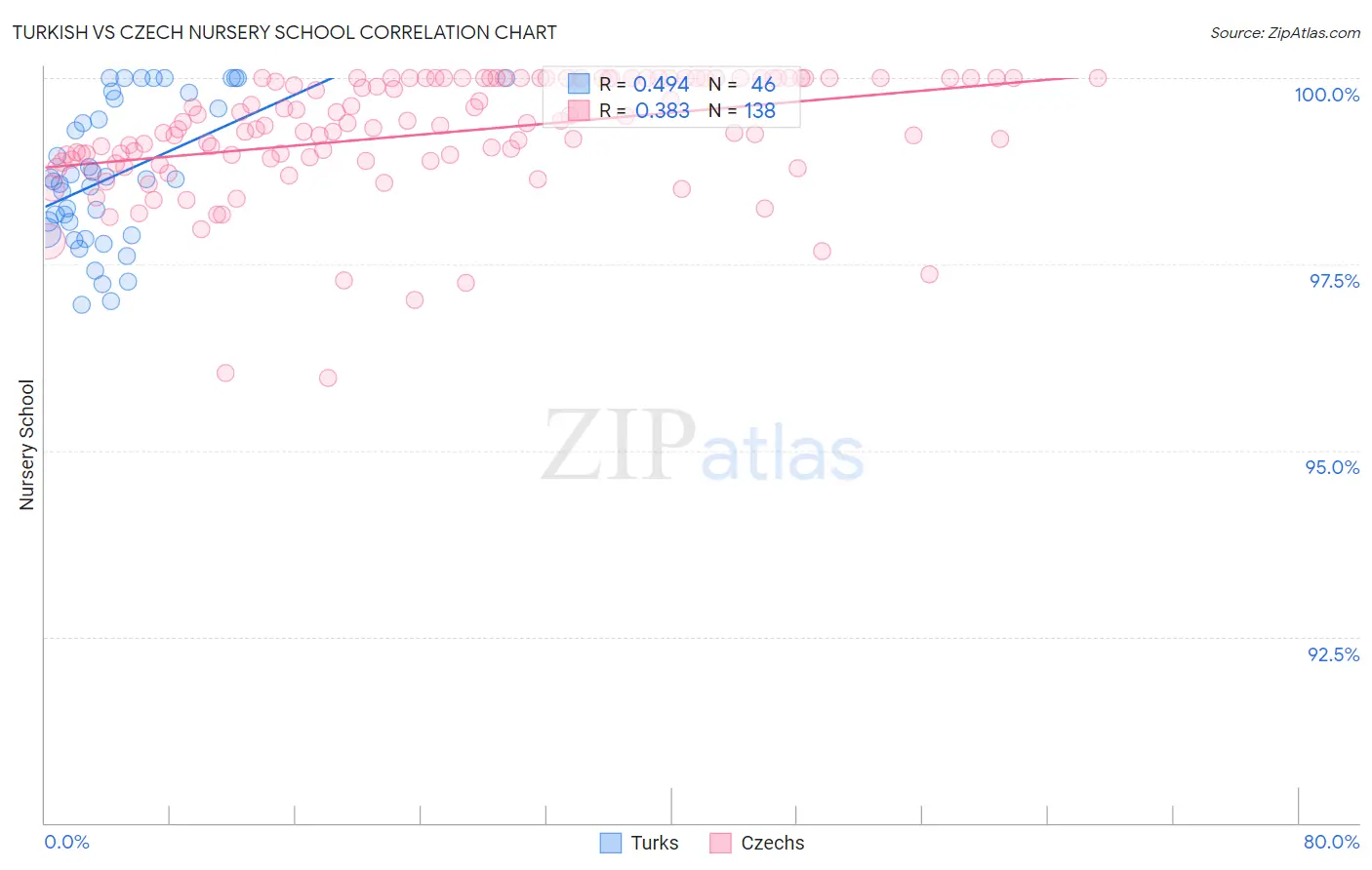 Turkish vs Czech Nursery School