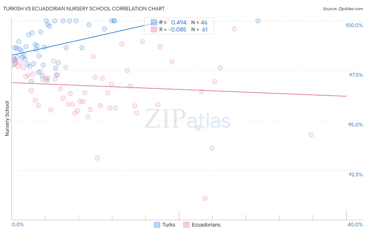 Turkish vs Ecuadorian Nursery School