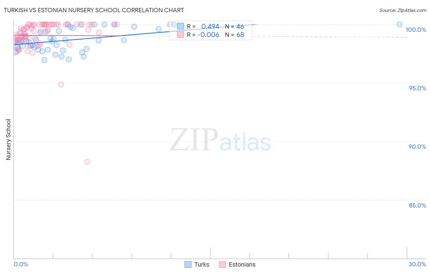 Turkish vs Estonian Nursery School