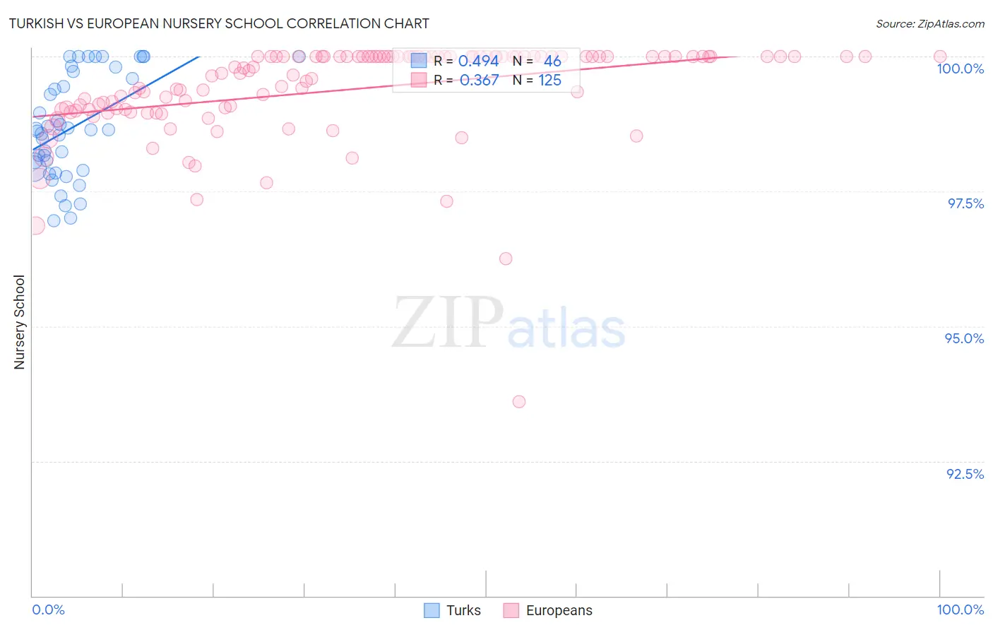 Turkish vs European Nursery School