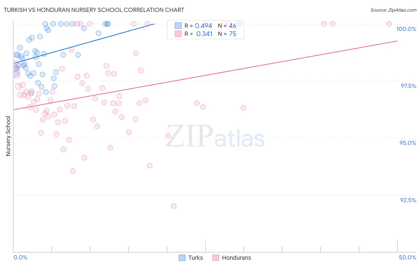 Turkish vs Honduran Nursery School