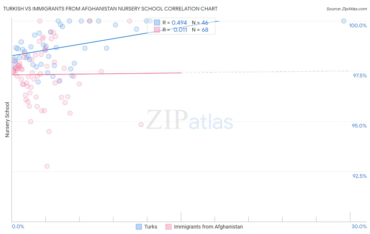 Turkish vs Immigrants from Afghanistan Nursery School