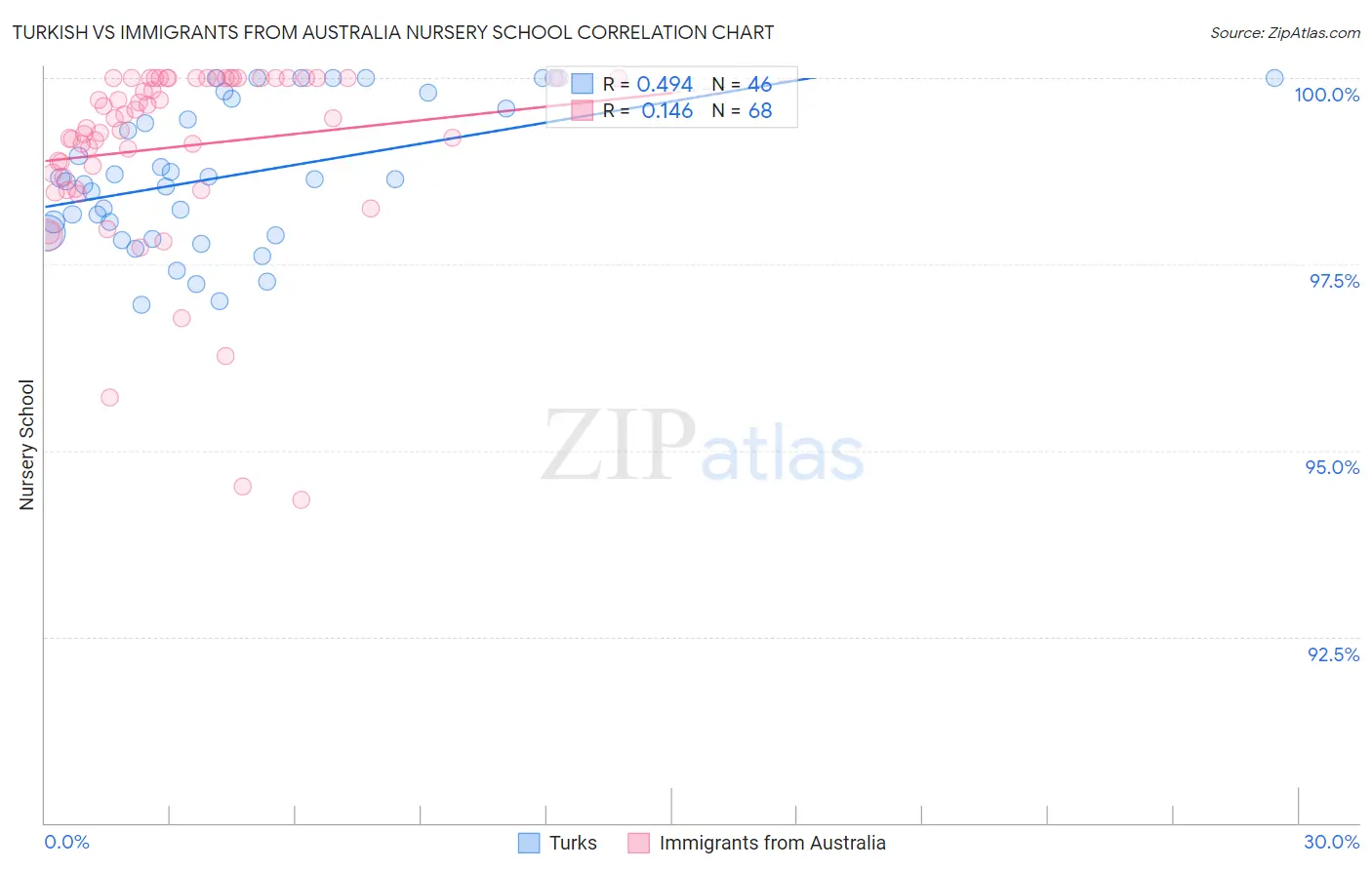 Turkish vs Immigrants from Australia Nursery School
