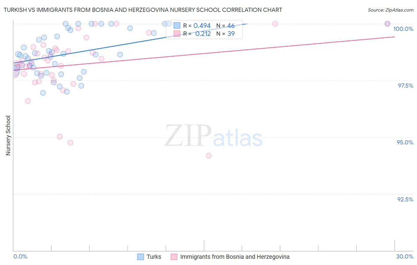 Turkish vs Immigrants from Bosnia and Herzegovina Nursery School