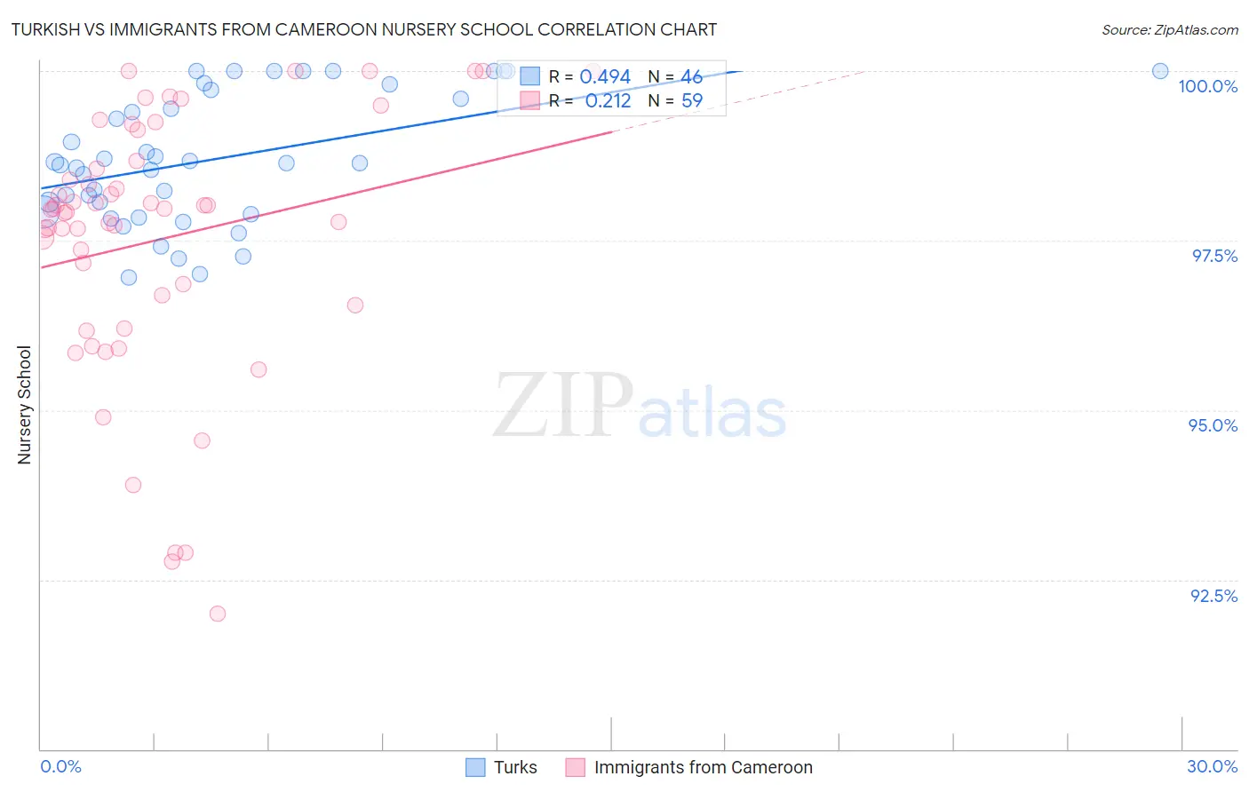 Turkish vs Immigrants from Cameroon Nursery School
