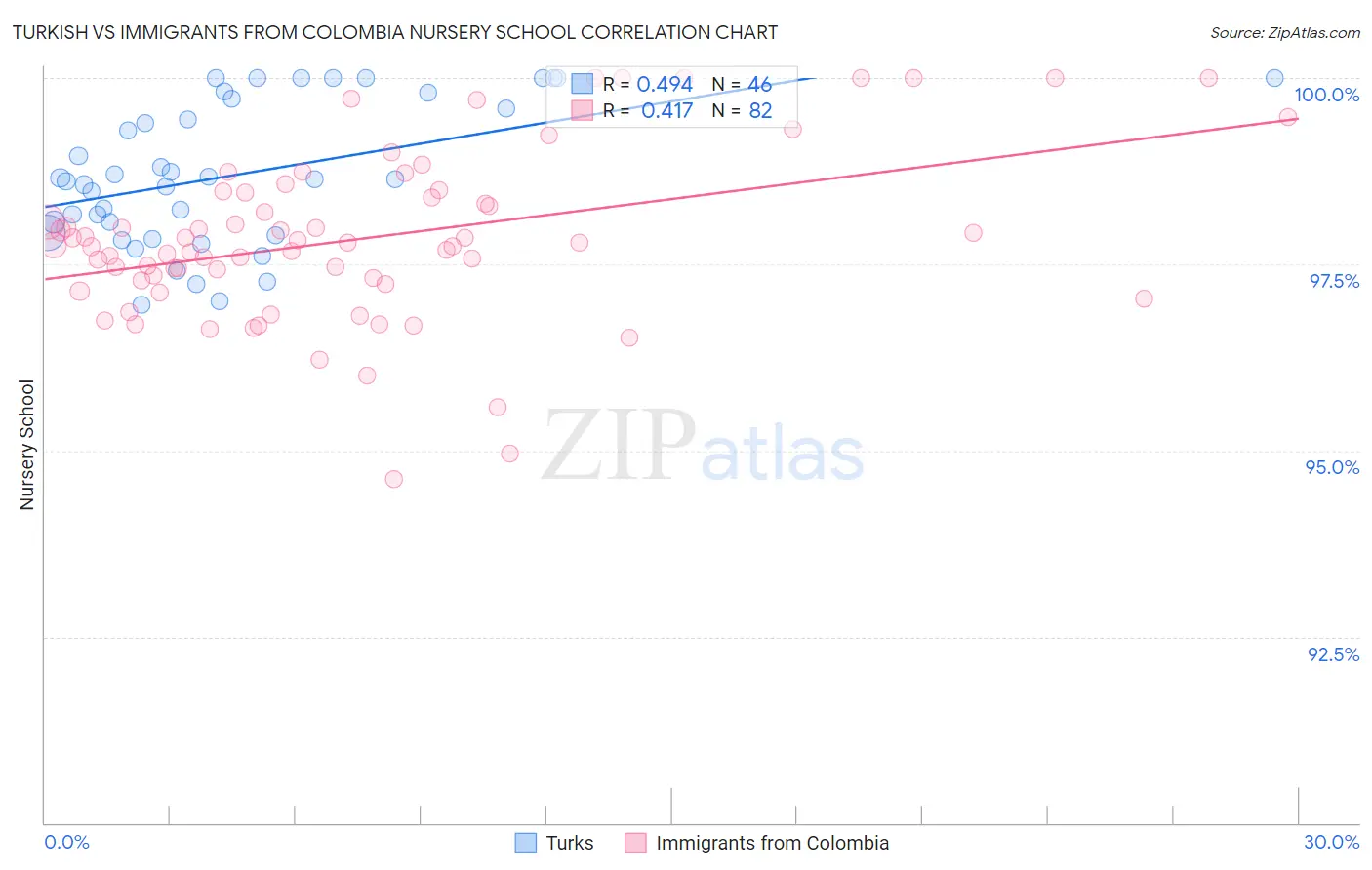 Turkish vs Immigrants from Colombia Nursery School