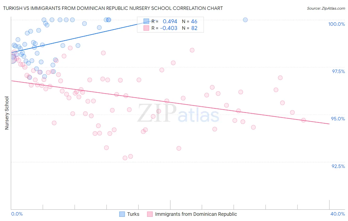 Turkish vs Immigrants from Dominican Republic Nursery School