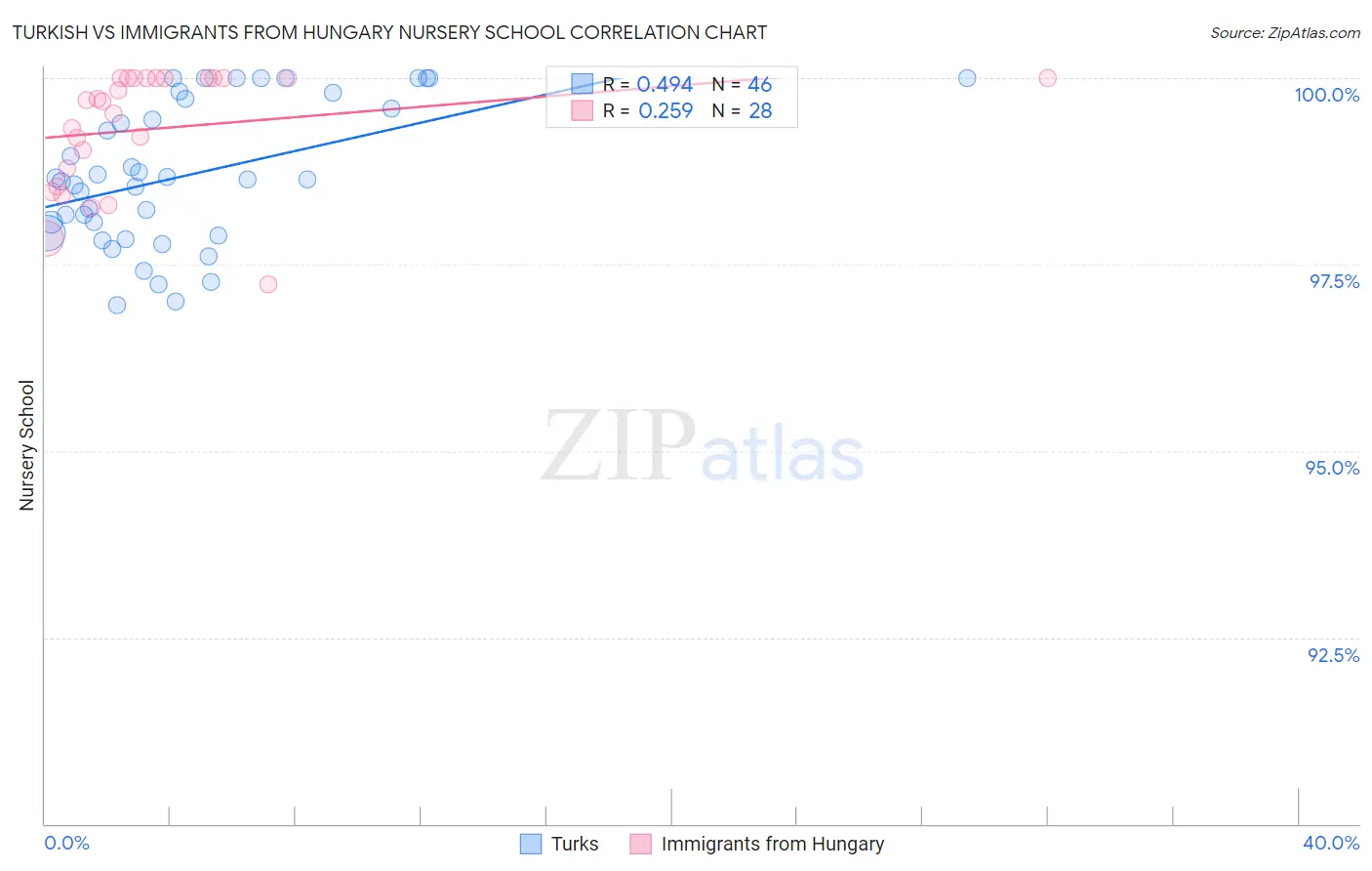 Turkish vs Immigrants from Hungary Nursery School