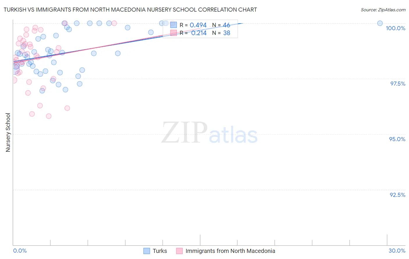 Turkish vs Immigrants from North Macedonia Nursery School